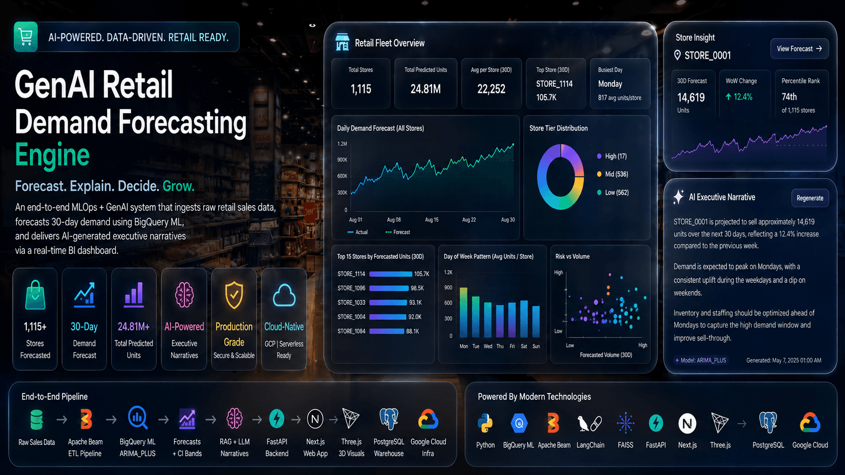 RetailForecastAI — Production MLOps Demand Forecasting